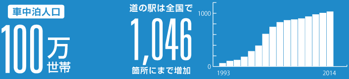 車中泊人口