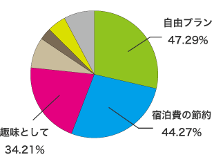 車中泊の理由をグラフに