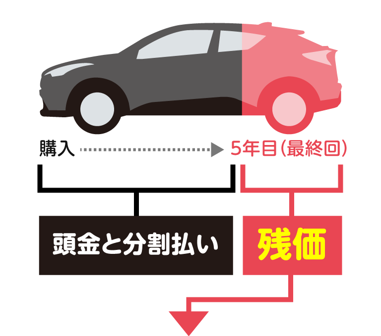 5年後の買取保証額、つまり「残価」をあらかじめ設定し、その残価を除いた金額で分割してお支払いいただく買い方です。